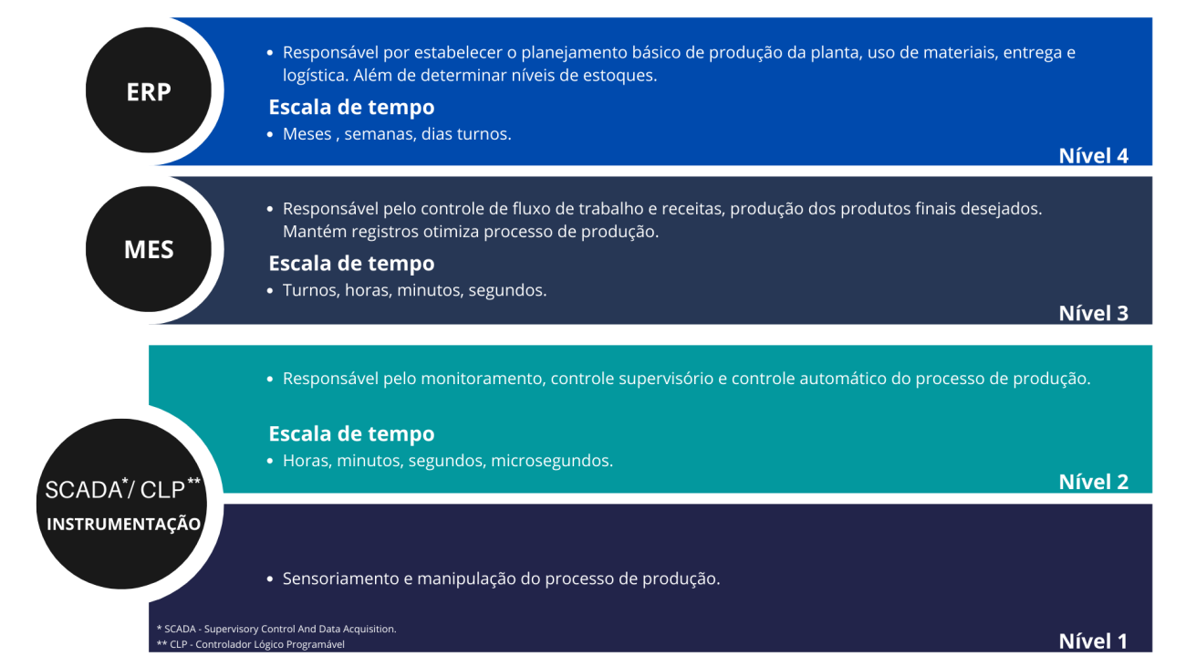 Imagem com explicação dos níveis que envolvem SAP DMC