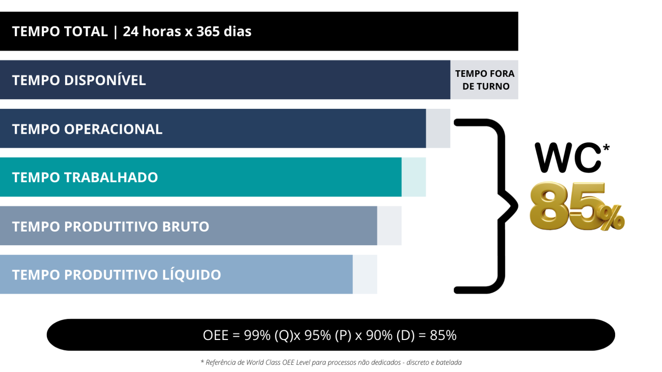 Ilustrando mostrando as etapas do processo OEE